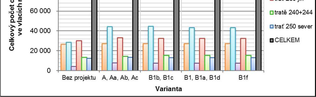 Vlastní porovnání se pak týká konkrétn p ti vybraných charakteristik, mezi n ž pat í modal-split dle po tu cest a dle p epravních výkon, p epravní zatížení regionálních a dálkových vlak na hranicích