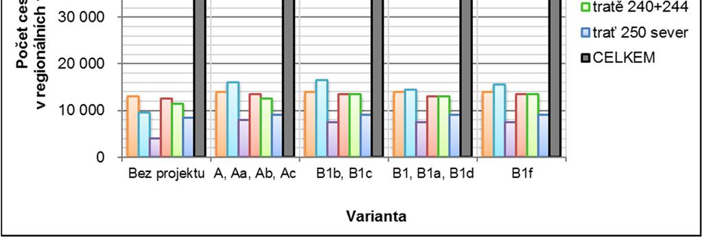 oproti variant Bez projektu, a to jak na po tu cest, tak na p epravních výkonech.