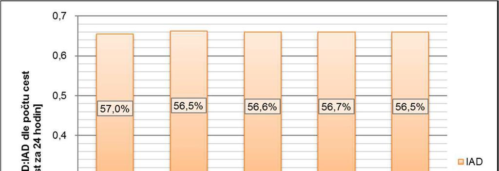 Výsledky jednotlivých projektových variant se vzájemn tém neliší, p i emž o ekávaný pom r po tu cest VHD:IAD iní cca 43,5:56,5 %.