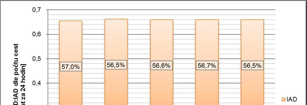 Výsledky jednotlivých projektových variant se vzájemn tém neliší, p i emž o ekávaný pom r po tu cest VHD:IAD iní cca 43,5:56,5 %.