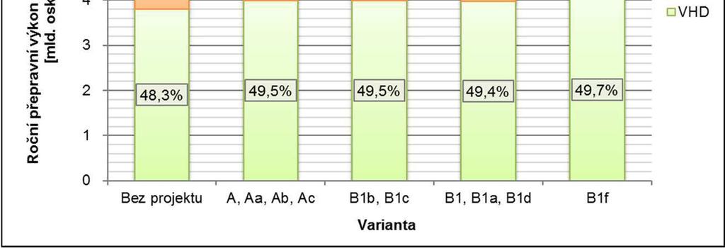 relativního podílu VHD mírn horší výsledek. Výsledek varianty B1f je však dán delšími p epravními asy na železnici.