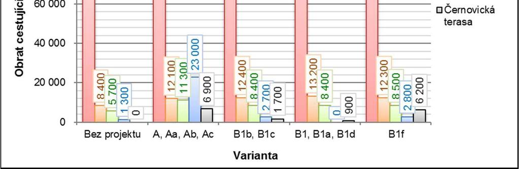 oproti stavu bez projektu je navýšení souhrnného obratu cestujících v železni ních stanicích a zastávkách na území m sta Brna.