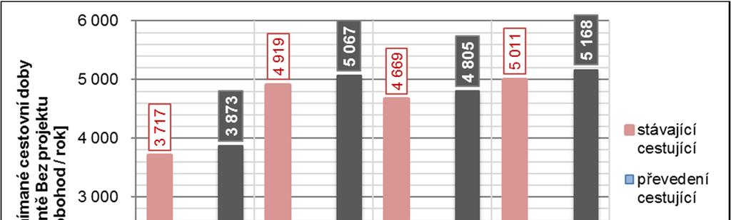 stávajících zastávkách v souvislosti s celkovou zm nou jejich dopravního a p epravního významu.