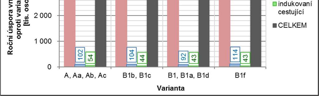 Varianty Ax, v nichž se stanice Hlavní nádraží nachází v nové poloze, vykazují nižší nár st obratu oproti variant Bez projektu (cca 14 tis.