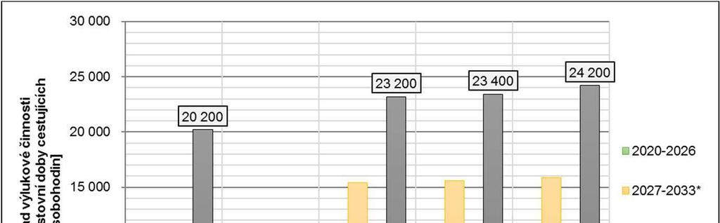 cestujících za 24 hodin, tedy výrazn vyšší úrove p epravního vytížení než ve variant Bez projektu a Graf 32 - Srovnání obratu cestujících na vybraných železni ních všech podvariantách B1x.