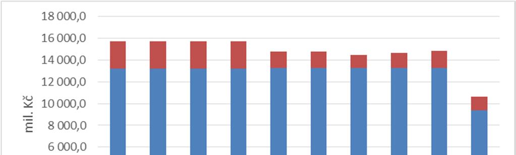 Externality Realizace stavby povede ke zvýšení poptávky po železni ní doprav. ást z této vyšší poptávky vznikne p evedením dopravy ze silnic na železnici.