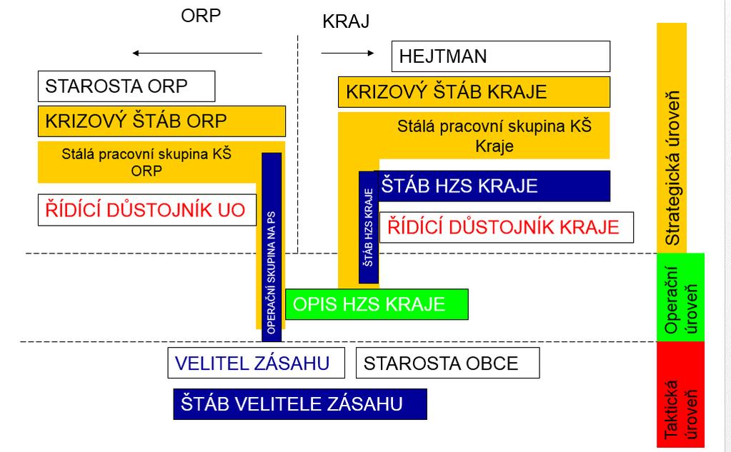 KOORDINAČNÍ A ORGANIZAČNÍ PLATFORMA PODPORA KOORDINACE VE STRATEGICKÉ ÚROVNI ŘÍZENÍ Jednotný přístup k organizaci štábu HZS a jeho zapojení do Krizového