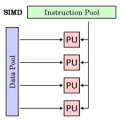 Multiple Instruction, Single Data stream (MISD) - jedna data jsou předávána více instrukcím