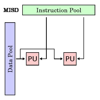 Multiple Single Instruction stream, Multiple Data stream (MSIMD) několik propojených SIMD Same