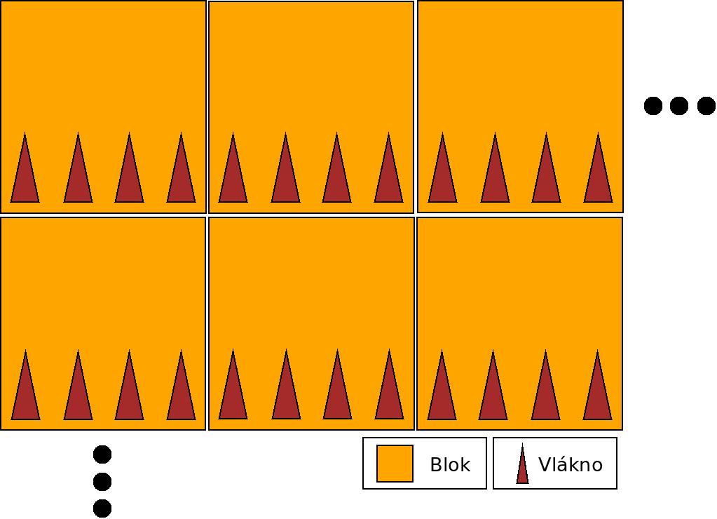 Mřížka a bloky Bloky vláken jsou sjednocenydo mřížky Každá mřížka (Grid) může spouštět rozdílné kernely Mřížka > Blok