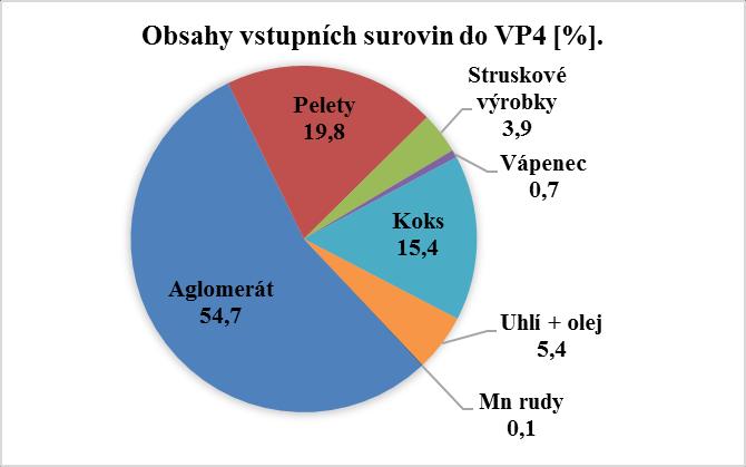 EXPERIMENTÁLNÍ ČÁST 7 VSTUPNÍ SUROVINY Sledování obsahu vybraných prvků ve vsázkových surovinách se provádělo na vysoké peci č. 4 (dále jen VP4) a na vysoké peci č.