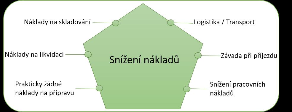 1.2.1 Přínosy při využití vhodně zvoleného balení Zájem o problematiku balení podporují i současné všeobecné snahy o zlepšování životního prostředí, recyklaci a opětovného použití balících materiálů.