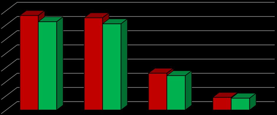 Počty obalů Počty obalů cca 7 %. Na obrázku 22 je znázorněna celková aktuální a potřebná zásoba obalů na pokrytí 100 % výdeje obalů dodavatelům.