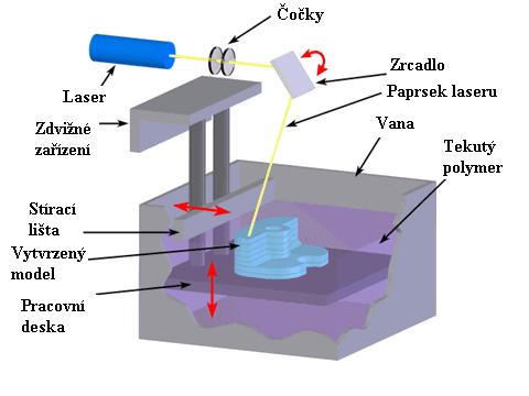 vedena počítačem po osách XY v místech modelu v dané vrstvě nad horní plochou nádobky s polymerem.