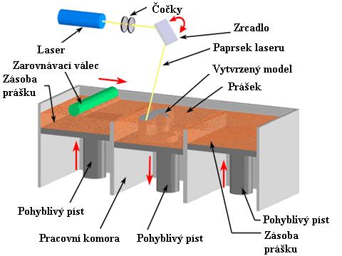 vybraných místech zpevněna a proces se opakuje. Materiál, který nebyl zpevněn, slouží jako podpůrný materiál. Možností, jak zpevňovat materiál je více.