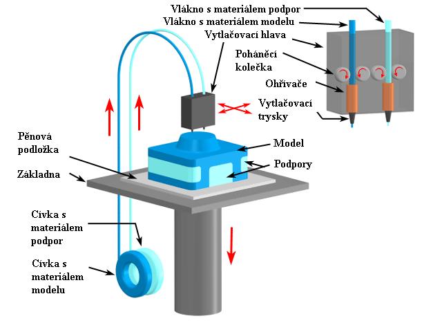 vytlačovány stejným způsobem jako stavební materiál druhou tryskou, která obvykle doprovází trysku hlavní.