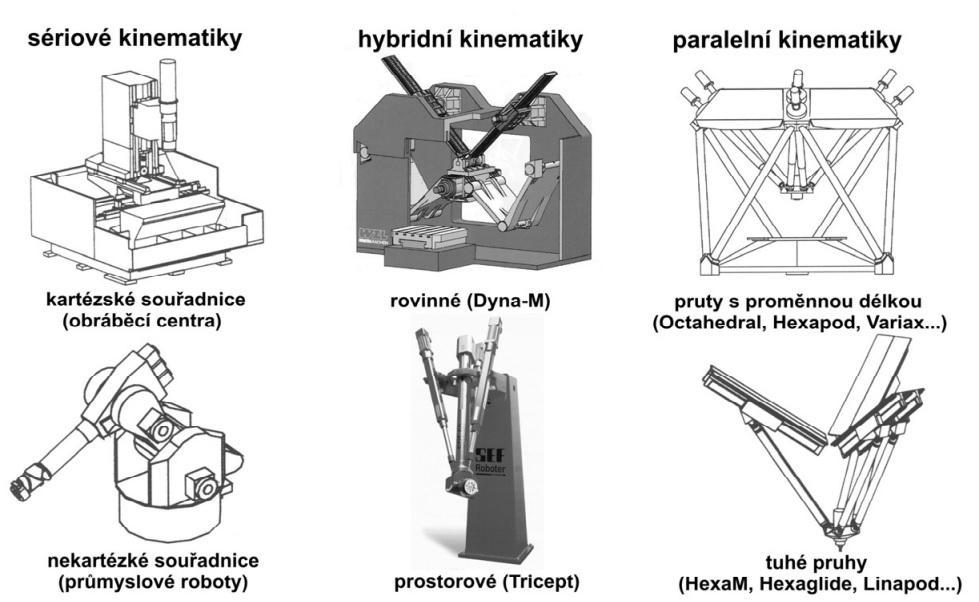 Paralelní kinematika je charakteristická pro mechanismy s uzavřenou kinematickou smyčkou. Jednotlivé pohony jsou tedy řazeny paralelně a výsledný pohyb vzniká spojením pohybů jednotlivých pohonů.