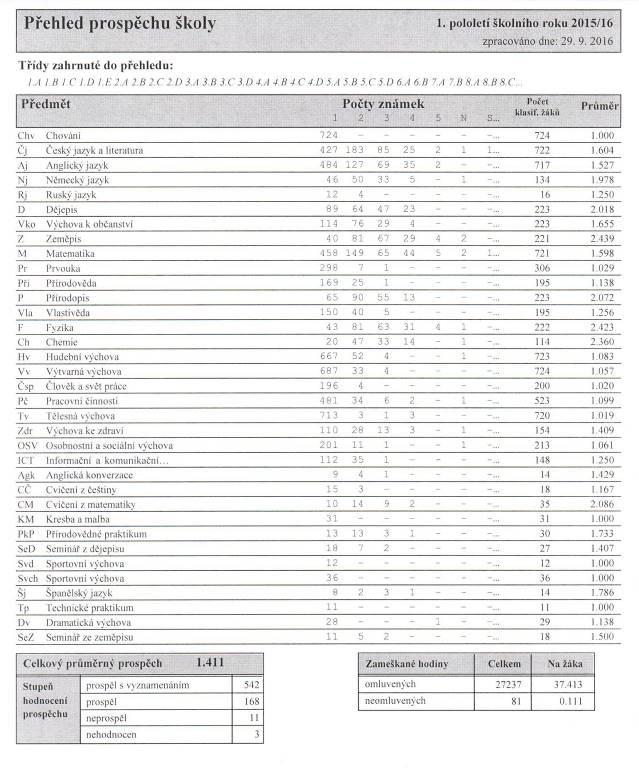 Výroční zpráva o činnosti školy - 2015/2016 5.