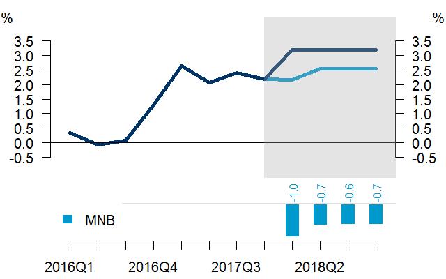 VÝHLED V GRAFECH CZ: REÁLNÝ HDP SEZÓNNĚ OČIŠTĚNO, MEZIROČNĚ V % CZ: INFLACE CPI, MEZIROČNĚ V %, PRŮMĚR OBDOBÍ HU: REÁLNÝ HDP SEZÓNNĚ OČIŠTĚNO, MEZIROČNĚ V % HU: INFLACE CPI, MEZIROČNĚ V %, PRŮMĚR