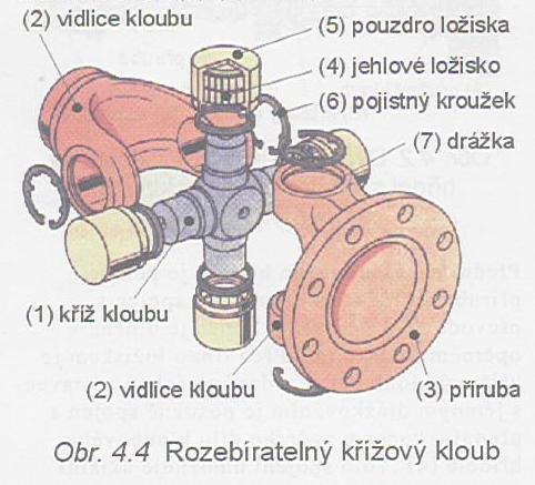 PEVNÉ PŘEVODNÉ KLOUBY - se dělí podle