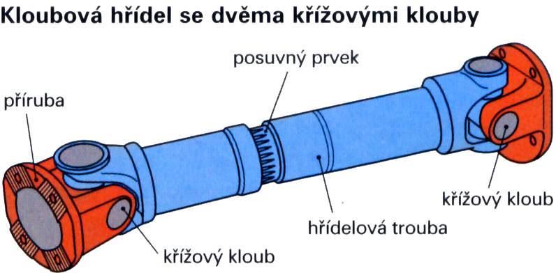 U vozidel s hnacími tuhými nápravami je každá kloubová hřídel na svých koncích opatřena jedním křížovým (kardanovým) kloubem pro kompenzaci rozdílné úhlové polohy poháněné nápravy vzhledem k podvozku