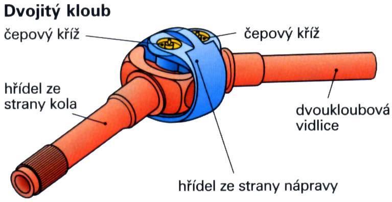 d) hranolový - má hnací unašeč ve tvaru pouzdra s vnitřním čtyřhranným otvorem v němž je uložen hnací hřídel umožňuje malé vychýlení os obou hřídelů e) kloubové hřídele