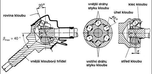 Homokinetický kloub se skládá z vnějšího a vnitřního prstence s kuličkovými dráhami a dále klece s kuličkami, které vytvářejí spojení mezi vnitřním a vnějším prstencem.