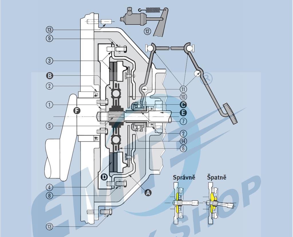 Obecné zásady pro výměnu spojky: A- Přítlačný kotouč B- Spojková lamela C- Vypínací ložisko D- Setrvačník E- Hřídel převodovky F- Kliková hřídel V první řadě: Byly z katalogu vybrány správné spojkové