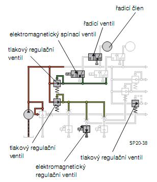 Spínací tlak ventilů (Regulační tlak ventilů) Spínací tlak ventilů je tlakovým regulačním ventilem nastaven na 0,3 až 0,8 MPa. Zásobuje elektricky ovládané elektromagnetické spínací ventily. Důležité!