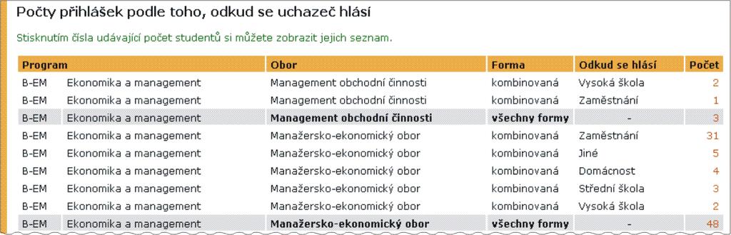 počtu přihlášek podle místa, odkud se uchazeči hlásí