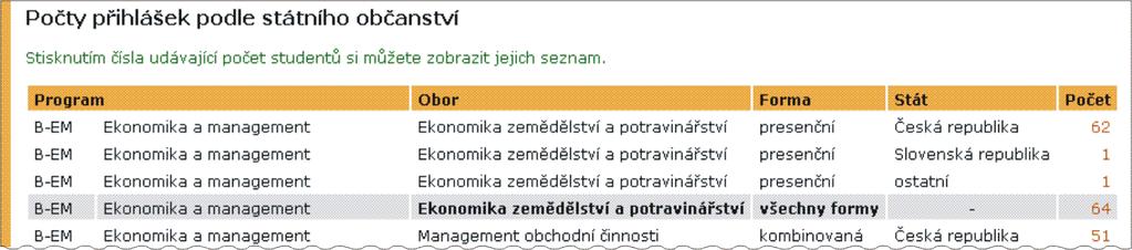 státního občanství uchazečů RČ) a informacemi o jejich