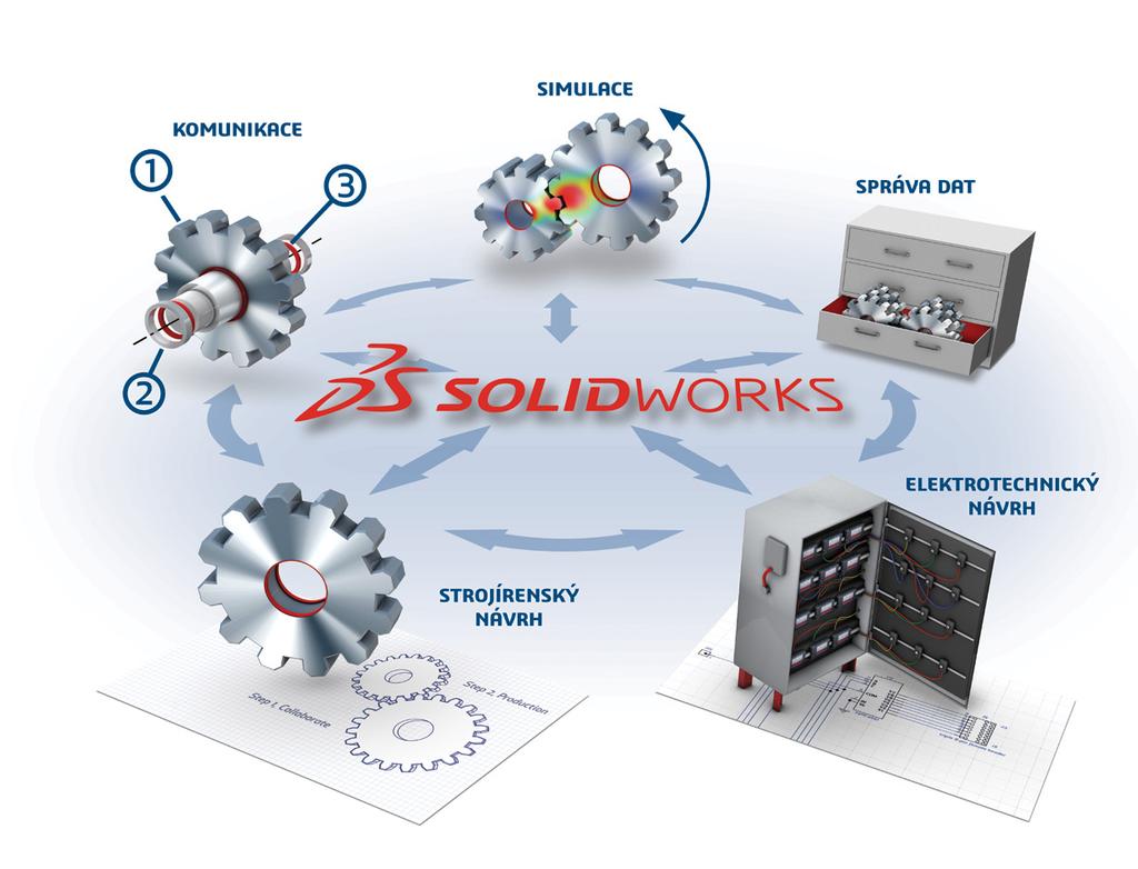 VÝROBNÍ A KONSTRUKČNÍ ŘEŠENÍ PRO VŠECHNY ASPEKTY VÝVOJOVÉHO PROCESU Software SOLIDWORKS pokrývá všechny aspekty procesu vývoje vašeho výrobku od návrhu po výrobu, s integrovanými nástroji pro