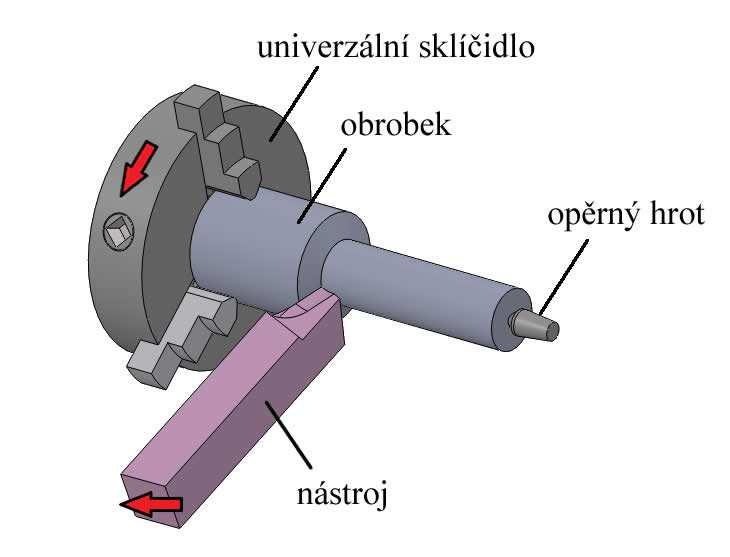 2 Základní pojmy Než budou objasněny pojmy důležité z hlediska potřeb vysvětlení teorie obrábění, je nutné seznámit se se základními pojmy, které jsou pro pochopení teorie obrábění a tvorby třísky