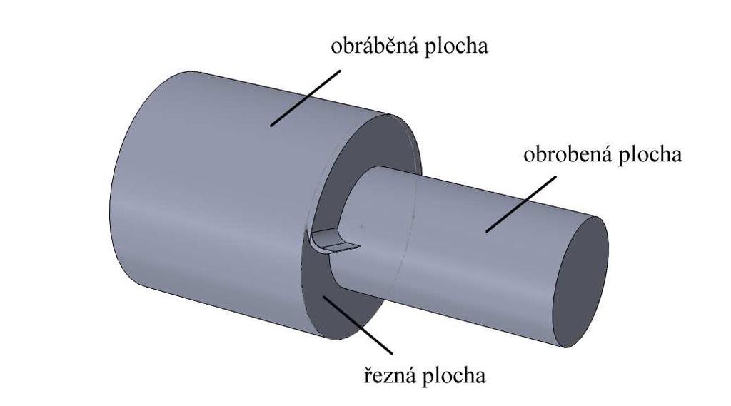 Plochy na obrobku: Plocha obráběná je původní část polotovaru určeného k obrábění, (plocha) která se bude obráběcím procesem přetvářet. Plocha obrobená je plocha vytvořená obráběcím procesem.