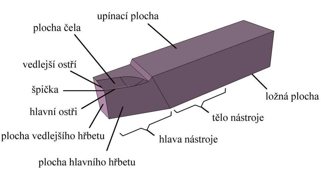 Obr. č. 4. Řezný nástroj základní pojmy 2.5 Kinematika obrábění Řezným pohybem se nazývá vzájemný pohyb obrobku a řezného nástroje, který probíhá určitou rychlostí po určité dráze.