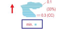 Značka může být kombinována se značkou divokého otevřeného prostoru (403, 404) ke znázornění otevřenosti. Značka je orientována k severu. Minimální šířka: 0.3 mm (uvnitř). Minimální plocha: 0.