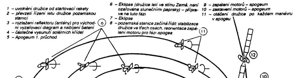Proces uvádění Geostacionárn rních