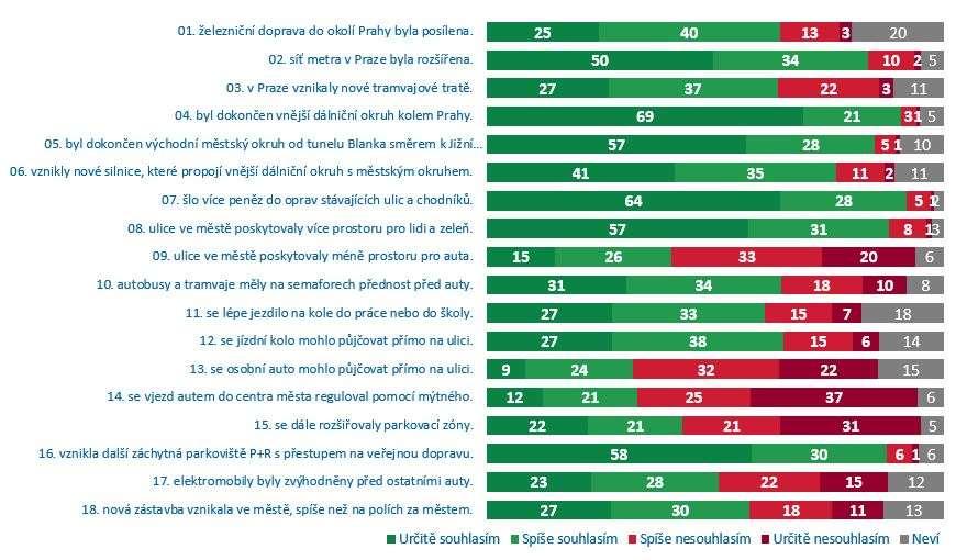 dotázaných). Již víme, že vlastnictví auta má na podporu negativní vliv. Záleží však i na tom, zda respondent vlastní pouze auto, nebo i další sledované předměty.
