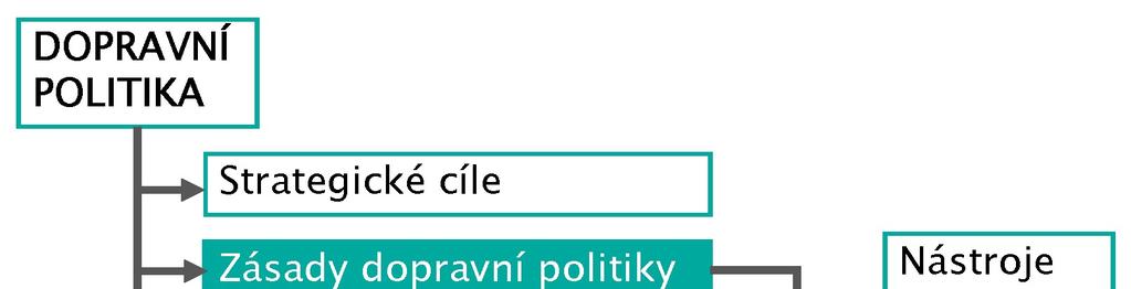 2.2 Zásady dopravní politiky Obrázek 3 Zásady dopravní politiky Veřejnou dopravou především Praha vidí budoucnost mobility v rychlé, kvalitní, provázané a dostupné síti integrované veřejné, založené