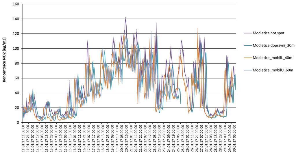 Poznámka k obr. 10: Hodnota hodinového imisního limitu NO 2 = 200 μg.m -3. Obr.