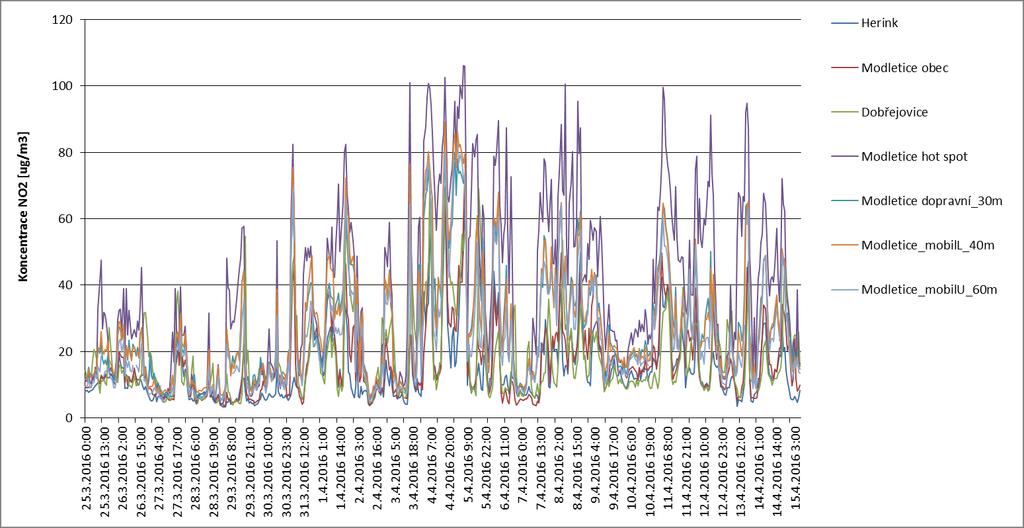 Poznámka k obr. 4: Hodnota hodinového imisního limitu NO 2 = 200 µg.