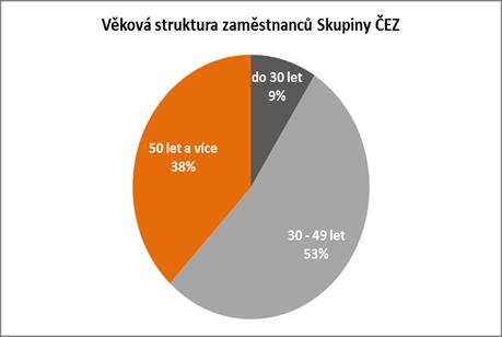 ZAMĚSTNANCI VE SKUPINĚ ČEZ Skupina ČEZ má 12 266 zaměstnanců Průměrný věk všech zaměstnanců je 45,4 let Průměrný věk zaměstnanců na vedoucí pozici je 48,2 let Průměrný věk