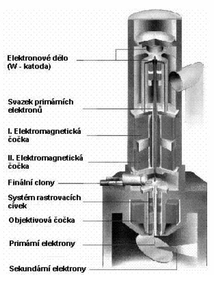 Jde o nepřímé pozorování výsledný obraz je tvořen sekundárními nebo zpětně-odraženými