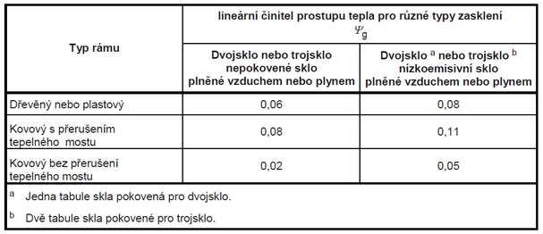 Lineární činitel prostupu