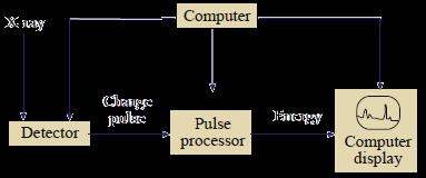 EDS analýza (energiově dispersní analýza) Princip činnosti spektrometru detektor generuje nábojový pulz úměrný energie rtg procesor převede pulz na napětí, které je dále zesíleno napěťovému pulzu je