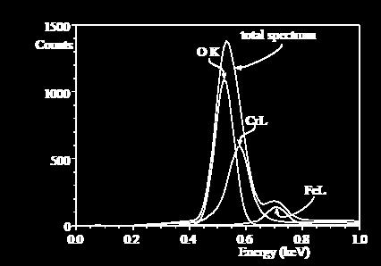 EDS analýza (energiově dispersní analýza) Obtíže detekce rtg záření v EDS nastavení geometrie - uspořádání detektoru a vzorku (možnost z posuvu a náklonu) artefakty při detekci spektra - nadměrná