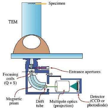 Speciální metody elektronové spektroskopie electron energy-loss spectrum EELS doplňková metody EDS EELS je vhodnější pro detekci lehčích prvků, EDS pro prvky s vyšším protonovým číslem EELS detekuje