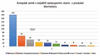 BIOCNG V ČR A V ZAHRANIČÍ pak LNG (Liquefied Natural Gas) zkapalněný zemní plyn, který řeší nedostatky CNG v podobě velkých nádrží a malého dojezdu.