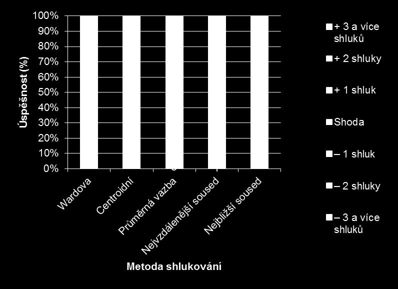 Úspěšnost koeficientů Analyzováno celkem 18 různých