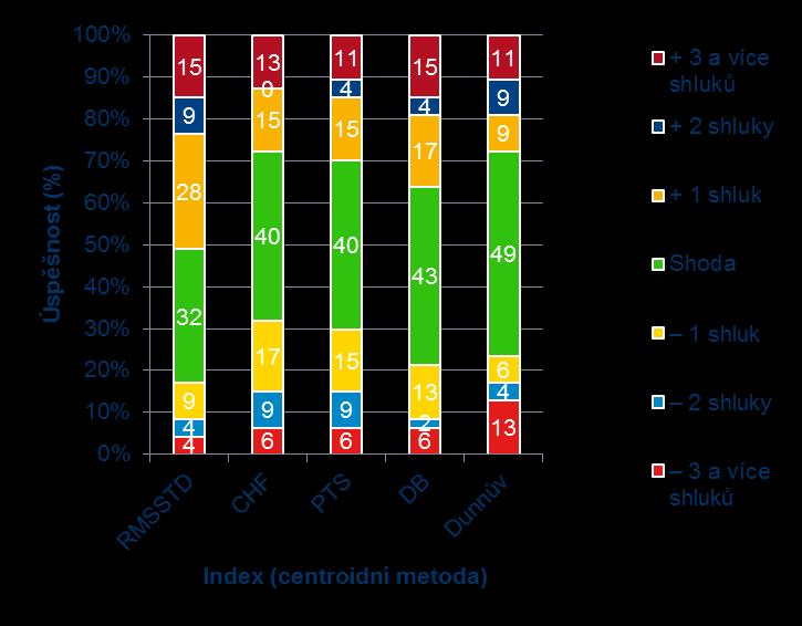 Úspěšnost koeficientů Analyzováno celkem 18 různých